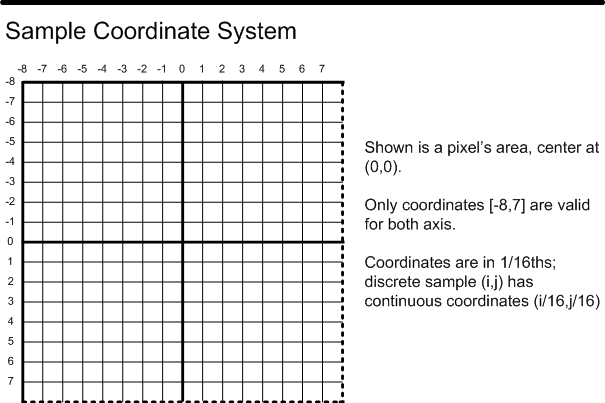 D3D Sample Coordinate System