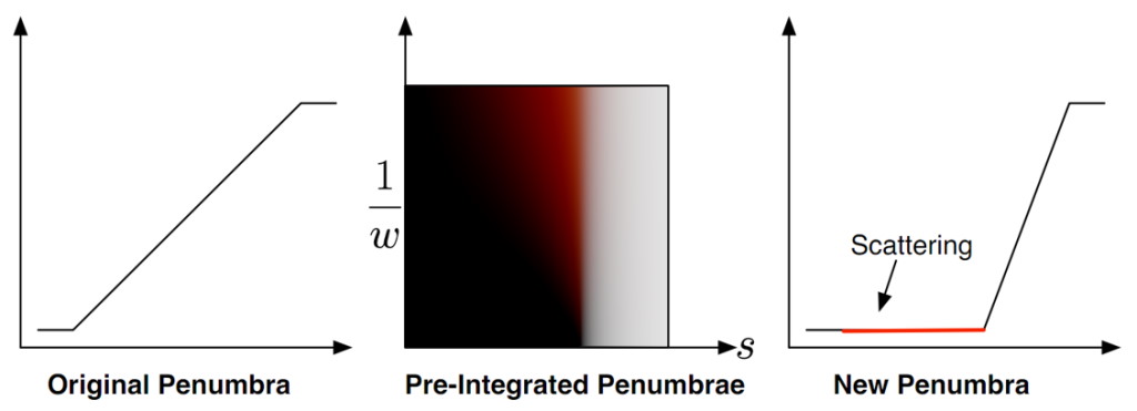 pre-integrated penumbra scattering
