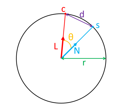 The coordinate system for working with a spherical gaussian