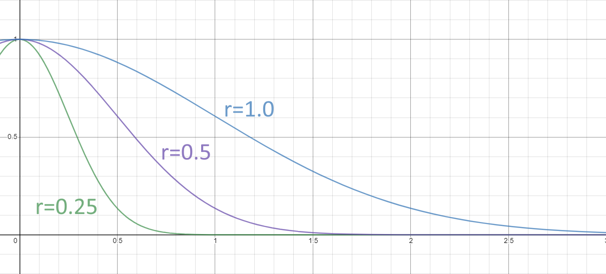 Graphs showing an SG reparameterized in terms of euclidian distance on spheres with radius 0.25, 0.5, and 1.0